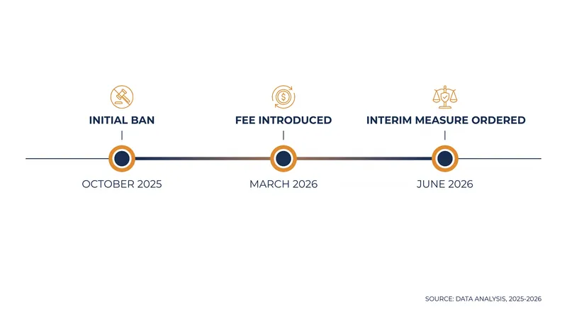 The regulatory battle escalated rapidly over an eight-month period.