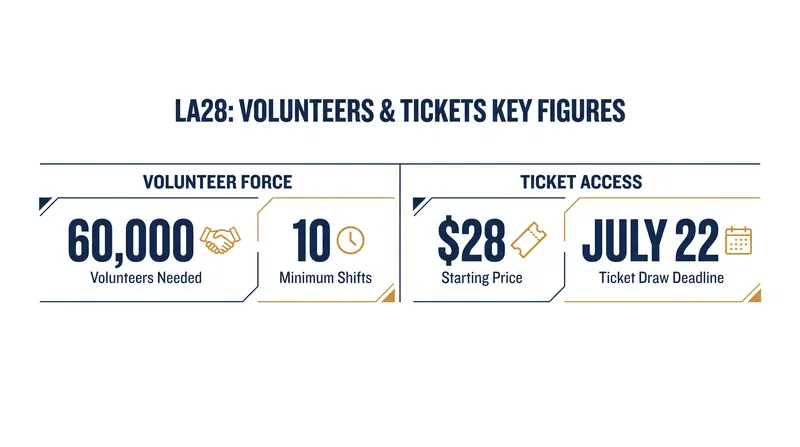 By the numbers: The scale of the LA28 volunteer and ticketing operations.