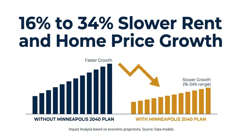 Economic data shows that eliminating single-family zoning in Minneapolis successfully suppressed housing cost growth.
