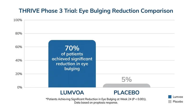 In Phase 3 trials, 70% of patients on Lumvoa saw a significant reduction in eye bulging.