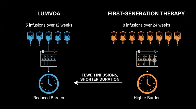 Lumvoa offers a shorter 12-week treatment course compared to the previous 24-week standard.