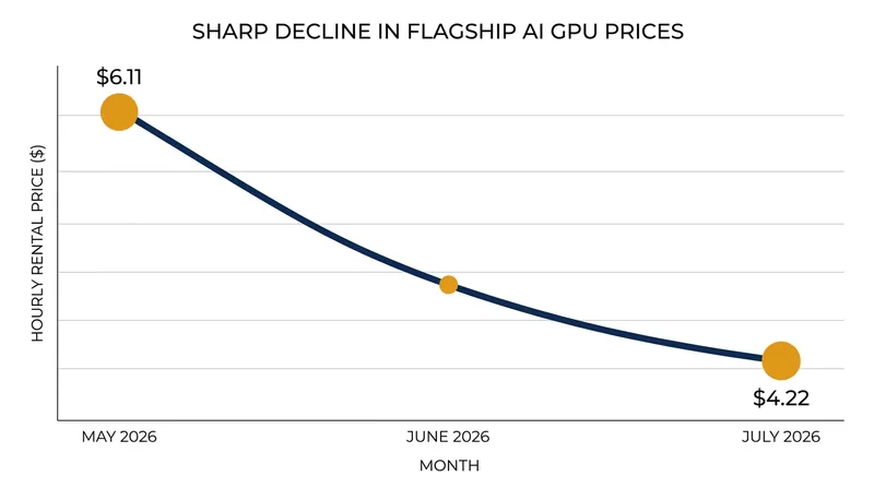 Hourly rental prices for flagship AI compute have dropped significantly as supply catches up to demand.