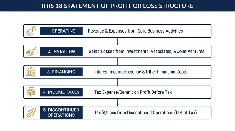 The five mandatory categories for income and expenses under IFRS 18.