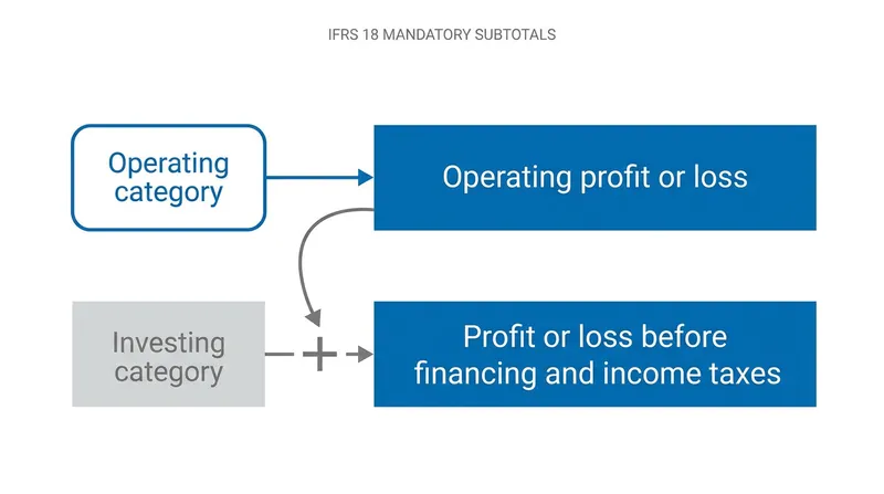 How the new mandatory subtotals are calculated.