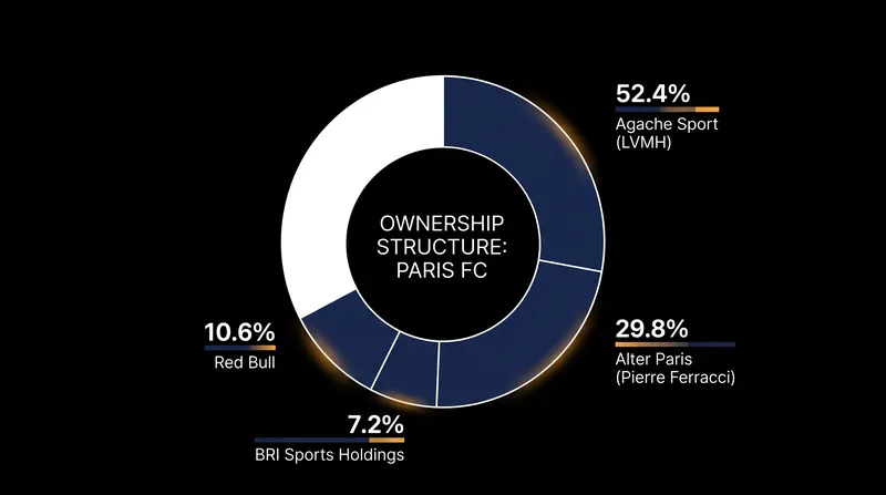 The Arnault family's Agache Sport holds a controlling stake, supported by Red Bull's minority investment.