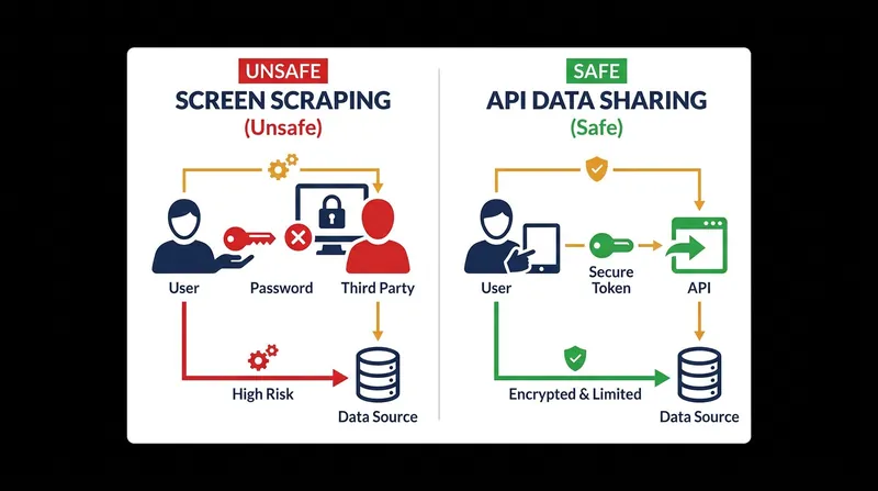 The rule mandates a shift from insecure screen scraping to secure API connections.