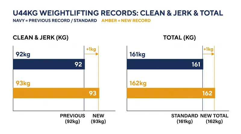 Van Ulft shattered the existing youth world records in both the clean and jerk and the overall total.
