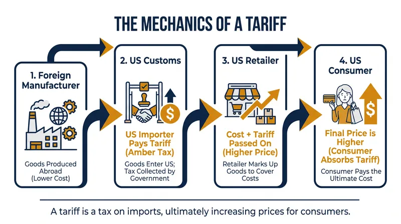 The lifecycle of a tariff: how border taxes are paid by domestic importers and passed to consumers.