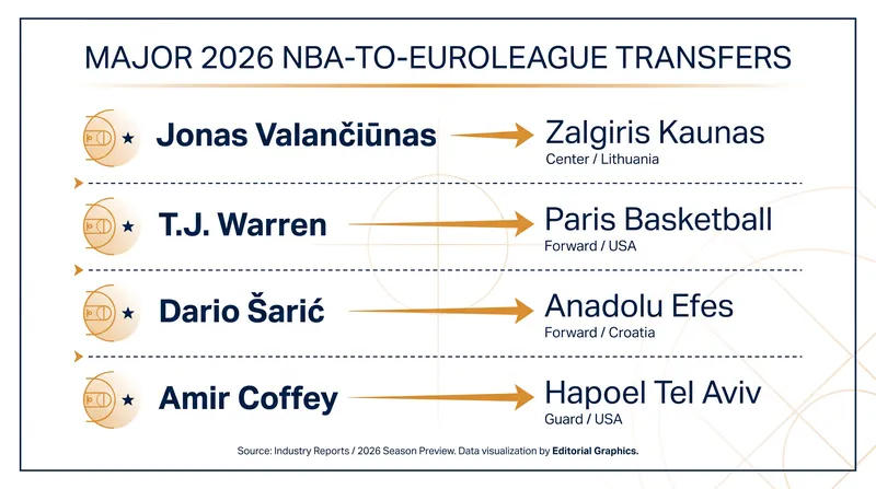 Notable NBA veterans who crossed the Atlantic during the 2026 offseason.