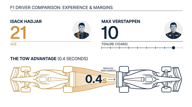 A look at the contrasting timelines and recent collaborative metrics between Red Bull's two drivers.