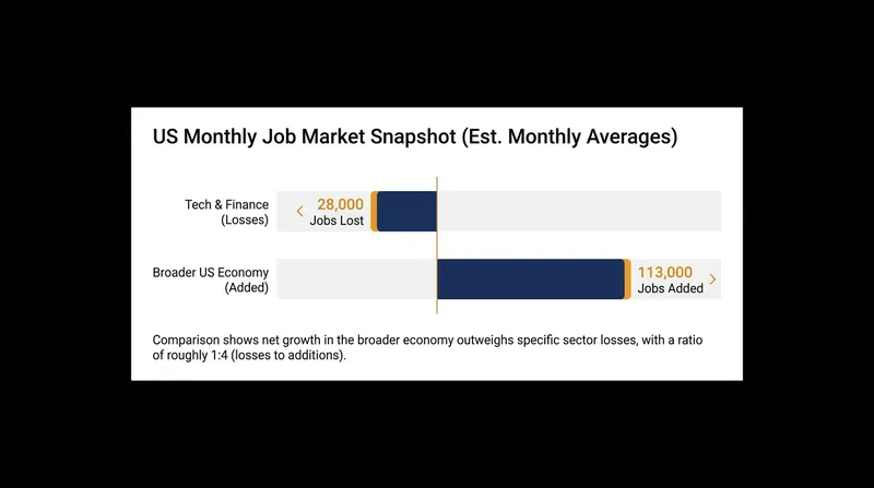 Job losses remain highly concentrated in tech and finance, while the broader US labor market continues to add over 100,000 jobs monthly.