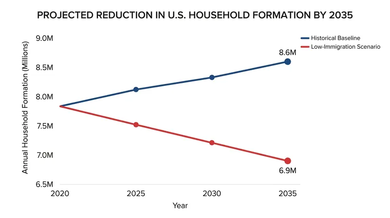 Harvard's low-immigration scenario projects 1.7 million fewer new households by 2035.