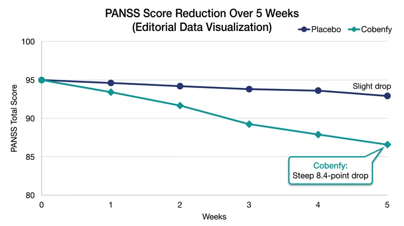 Clinical trials demonstrated a statistically significant reduction in symptom severity within the first two weeks.
