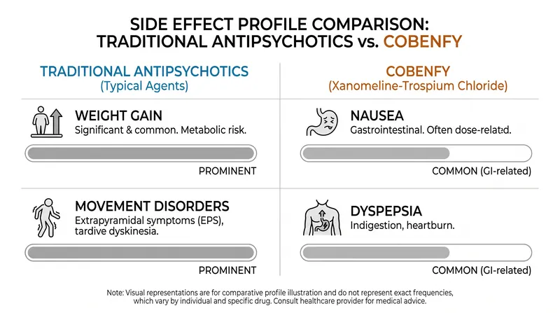 The new medication avoids metabolic side effects but introduces gastrointestinal challenges.