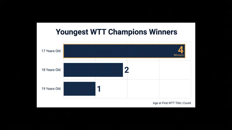 The victory shattered the age record for a WTT Champions title.