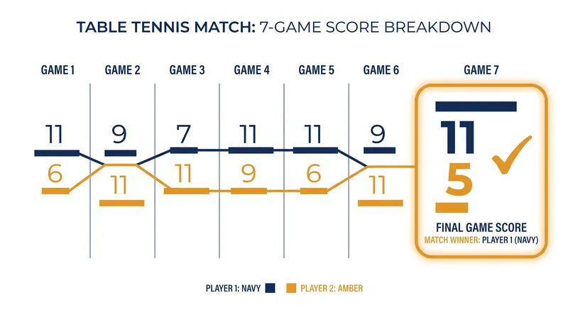 The grueling seven-game scoreline that secured the title.