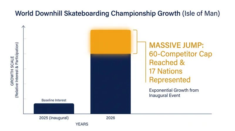The 2026 event saw participation triple as the sport's global footprint expands.