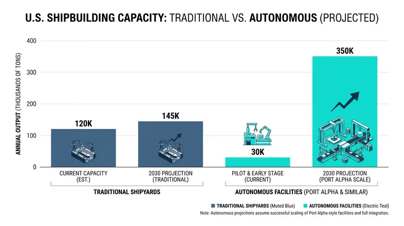 Port Alpha aims to dramatically increase U.S. shipbuilding capacity to counter international rivals.