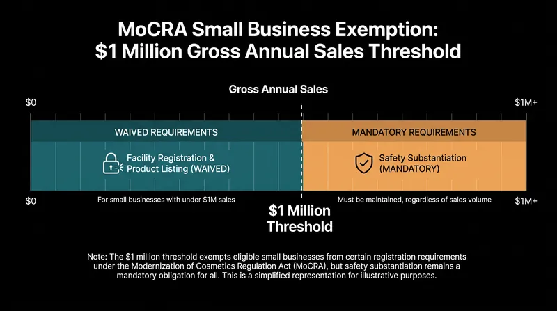 Small businesses receive some exemptions, but safety substantiation remains mandatory for all.