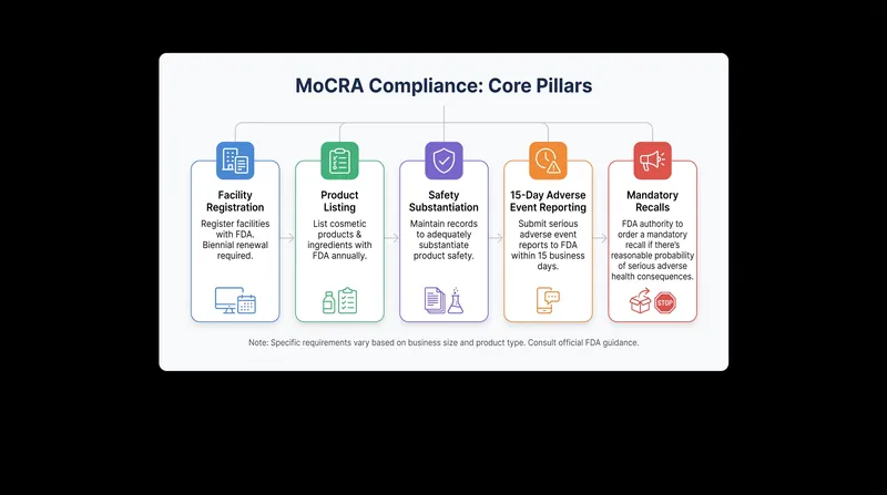 The core regulatory pillars of the Modernization of Cosmetics Regulation Act.