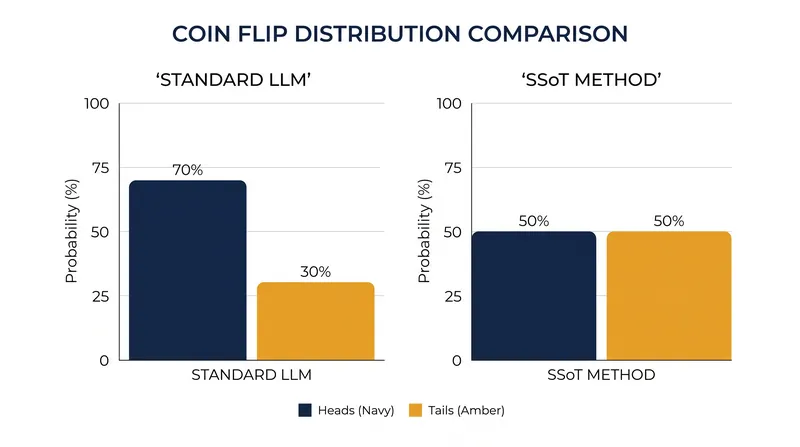 Without intervention, AI models struggle to simulate a 50/50 probability. The SSoT technique corrects this bias.