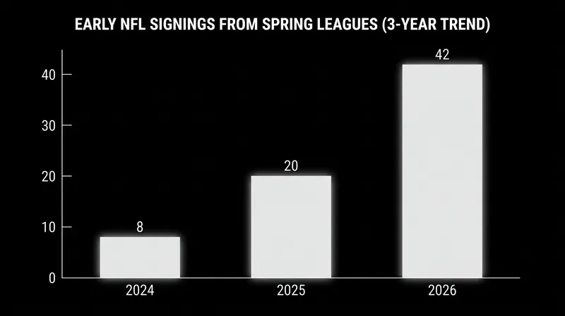 NFL front offices are signing spring league talent earlier than ever before.
