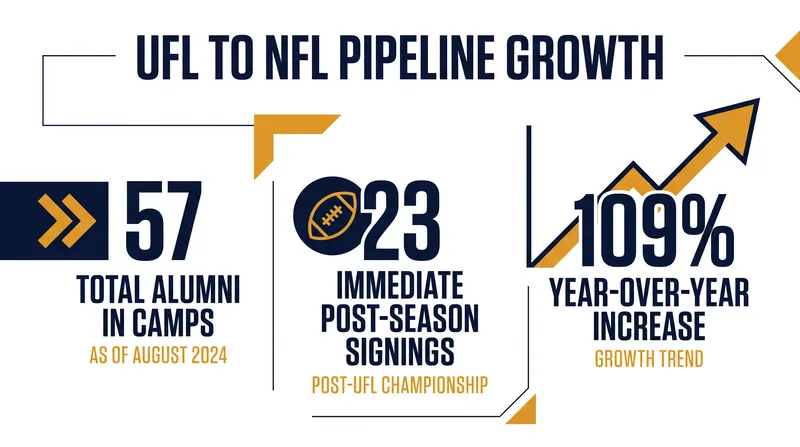The UFL's developmental pipeline has seen massive growth in 2026.