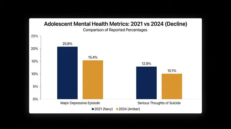 Key metrics from the latest National Survey on Drug Use and Health demonstrate significant improvements.