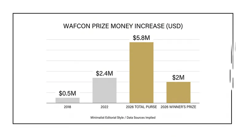CAF has significantly increased the financial stakes for the 2026 tournament.