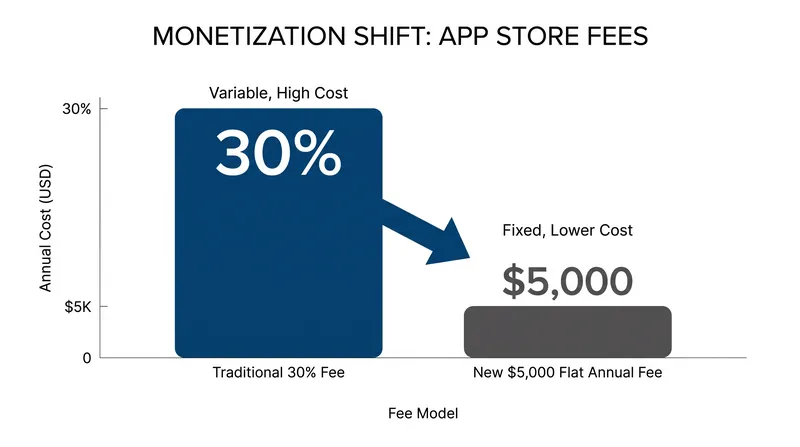 While rival stores must pay a flat annual fee, they can bypass Google's traditional 30% commission on direct sales.