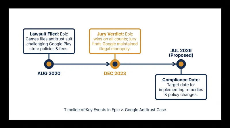 The legal battle between Epic Games and Google spanned nearly six years before resulting in the open-store mandate.