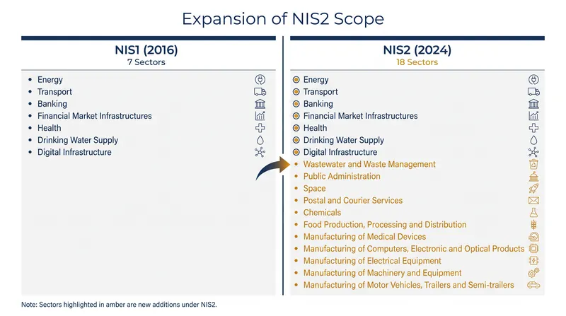 NIS2 significantly expands the regulatory scope, bringing 11 new critical sectors under mandatory supervision.