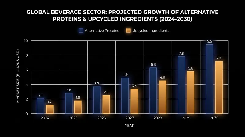 The market for upcycled and alternative-protein beverages is experiencing rapid growth as sustainability becomes a premium selling point.