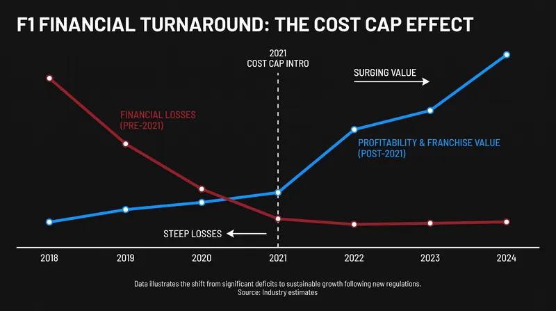 The cost cap transformed F1 teams from cash-burning operations into highly profitable assets.