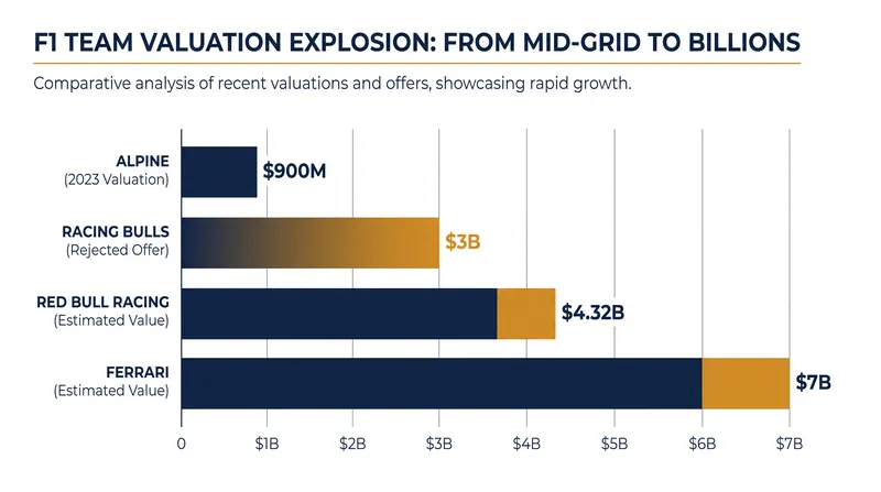 Formula 1 franchise valuations have skyrocketed since the introduction of the 2021 cost cap.