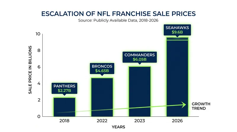 The rapid acceleration of NFL franchise sale prices over the last eight years.