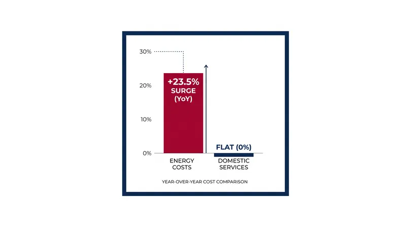 Energy costs have surged 23.5% year-over-year, acting as a heavy tax on the entire supply chain.