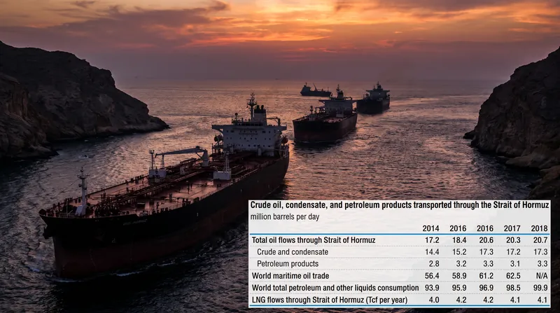 Disruptions in the Strait of Hormuz have choked off roughly 20% of the world's daily oil supply.