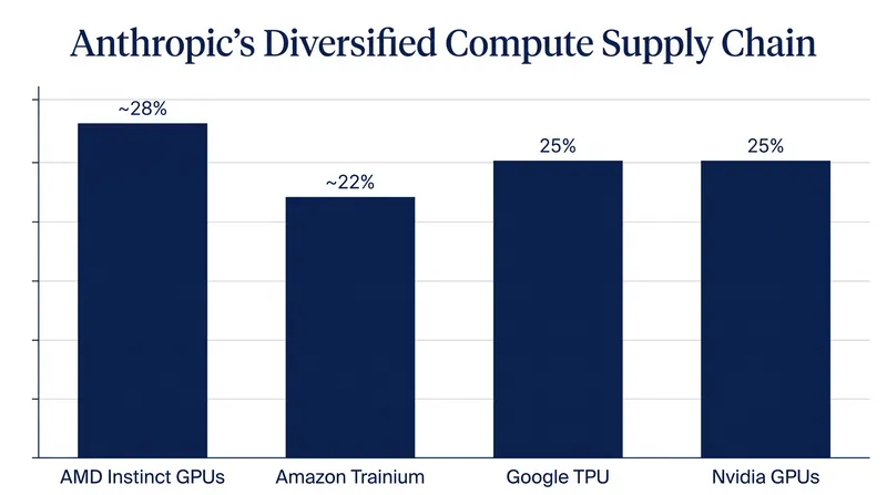 Anthropic is actively building a multi-chip infrastructure strategy to avoid vendor lock-in.