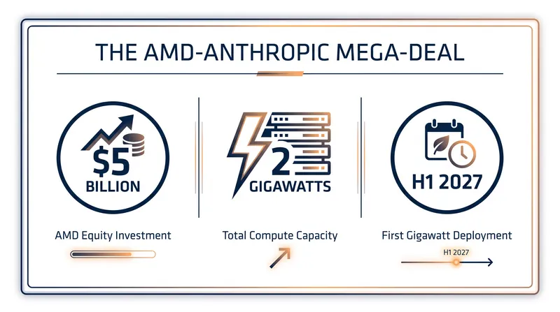 The strategic partnership combines massive capital investment with unprecedented hardware scale.