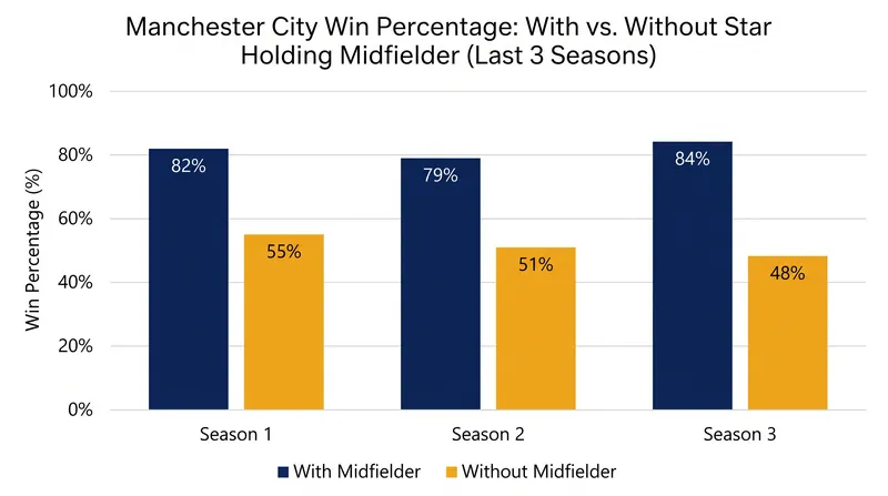 Manchester City faces the daunting task of replacing a player who has been statistically vital to their success.
