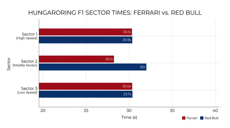Ferrari's high-downforce setup provided a crucial advantage in the circuit's twisty middle sector.