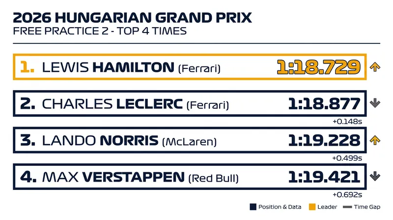 Ferrari secured a commanding 1-2 finish in the second practice session.