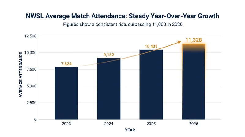 Average match attendance has increased by 10 percent year-over-year.
