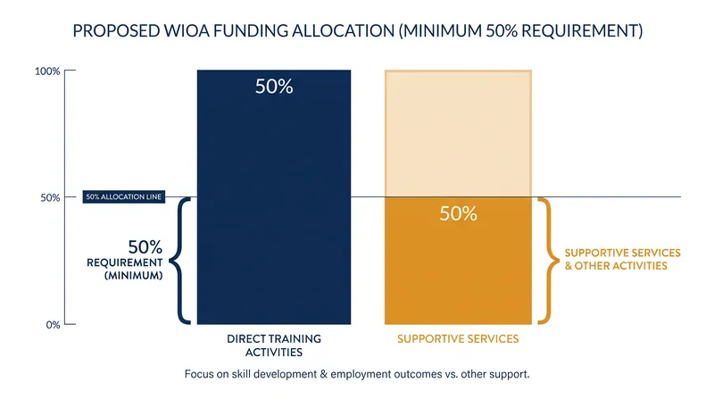 The bill mandates that half of adult and dislocated worker funding be spent directly on training.