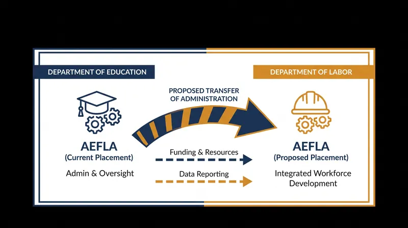 The legislation would permanently shift Title II adult education programs to the Labor Department.