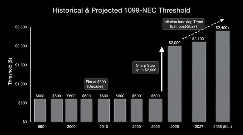 The 1099 reporting threshold will be indexed to inflation beginning in 2027.