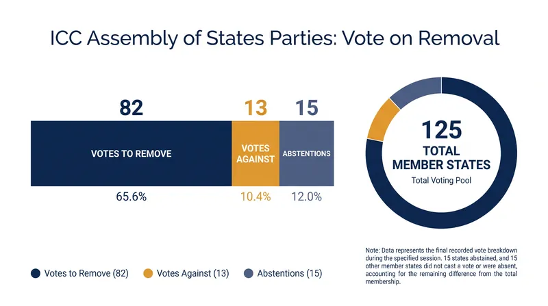 The 125-member Assembly of States Parties comfortably cleared the 63-vote absolute majority required to remove the prosecutor.