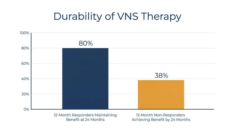 Data from the RECOVER trial shows that VNS benefits are highly durable, and that some patients require up to two years to see a response.