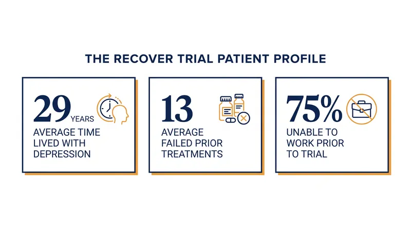 The trial evaluated one of the most severely ill patient populations ever studied in psychiatric research.